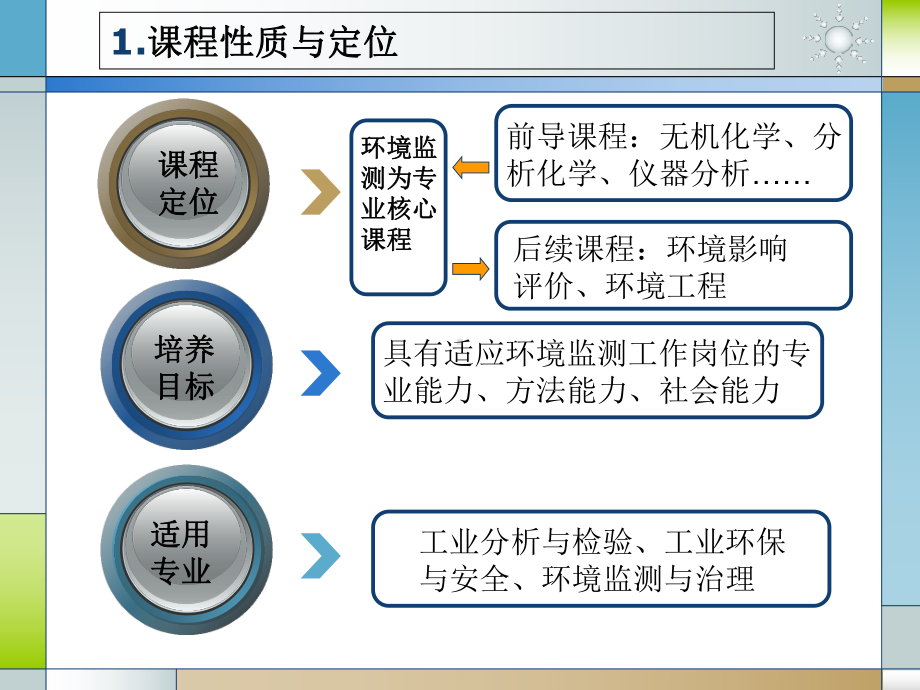 环境监测课程设计说课(45张幻灯片)课件.ppt_第3页