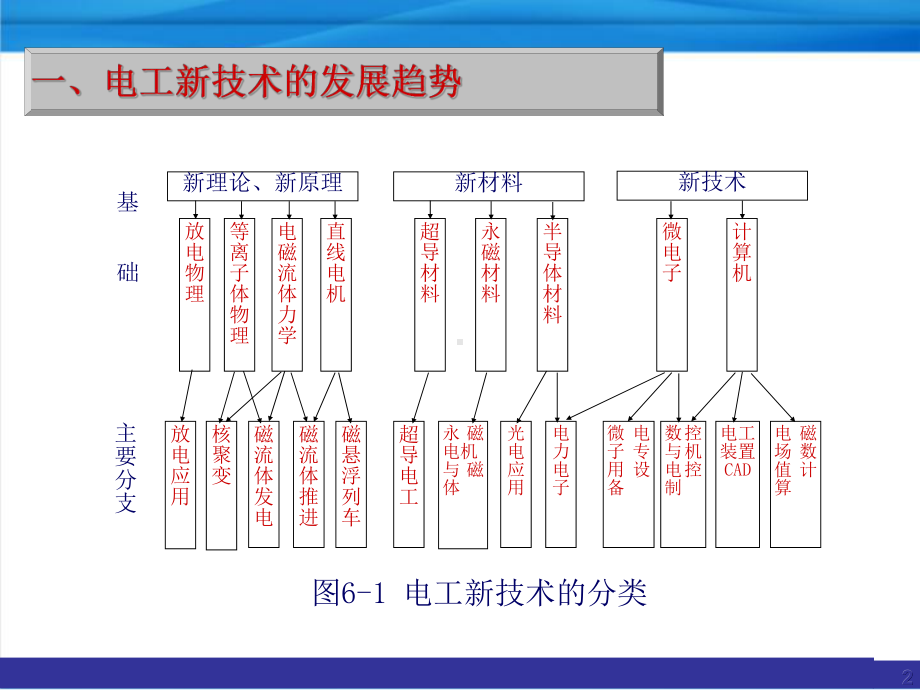 电工新技术详解精课件.ppt_第2页