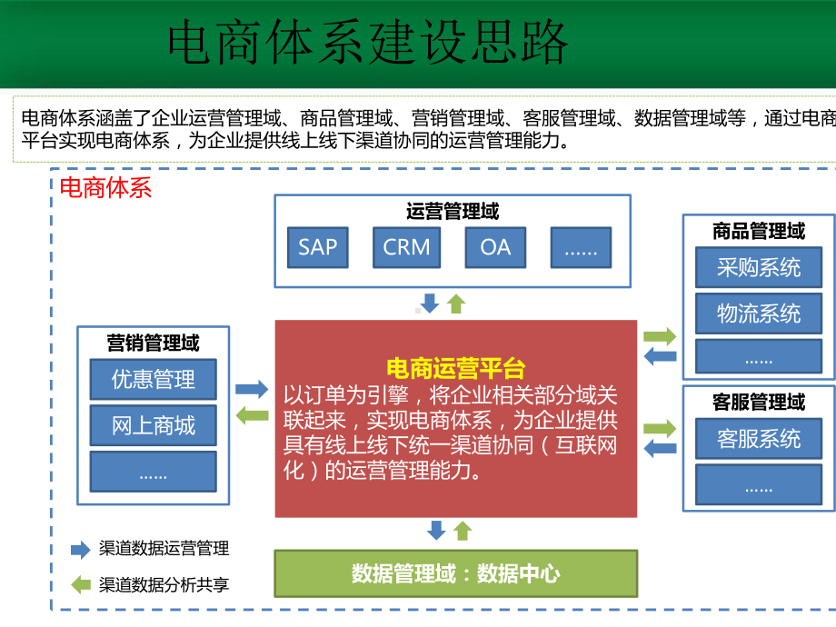 电商平台解决方案培训讲义(共30张)课件.ppt_第1页