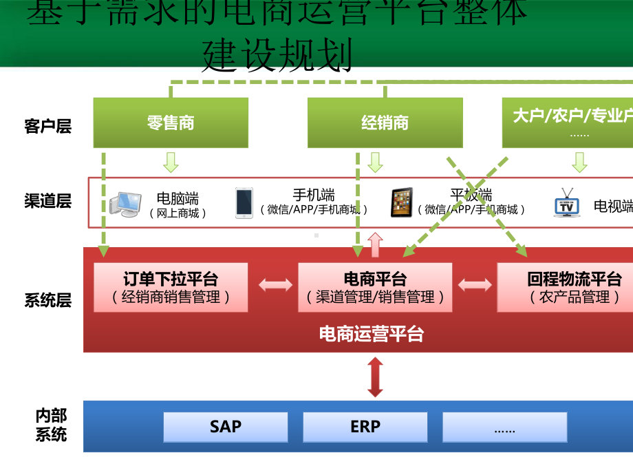 电商平台解决方案培训讲义(共30张)课件.ppt_第2页