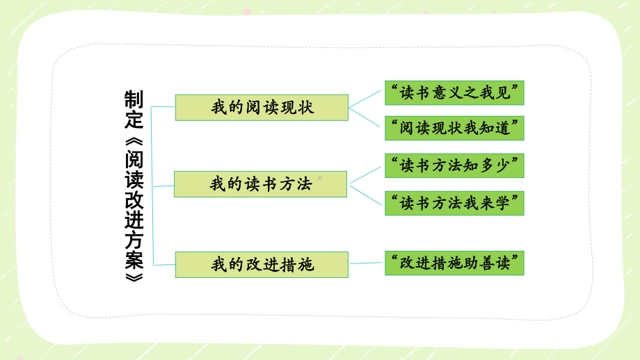 深圳七年级语文部编版初一上册《综合性学习：少年正是读书时》课件（片区公开课）.pptx_第2页