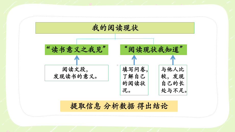 深圳七年级语文部编版初一上册《综合性学习：少年正是读书时》课件（片区公开课）.pptx_第3页