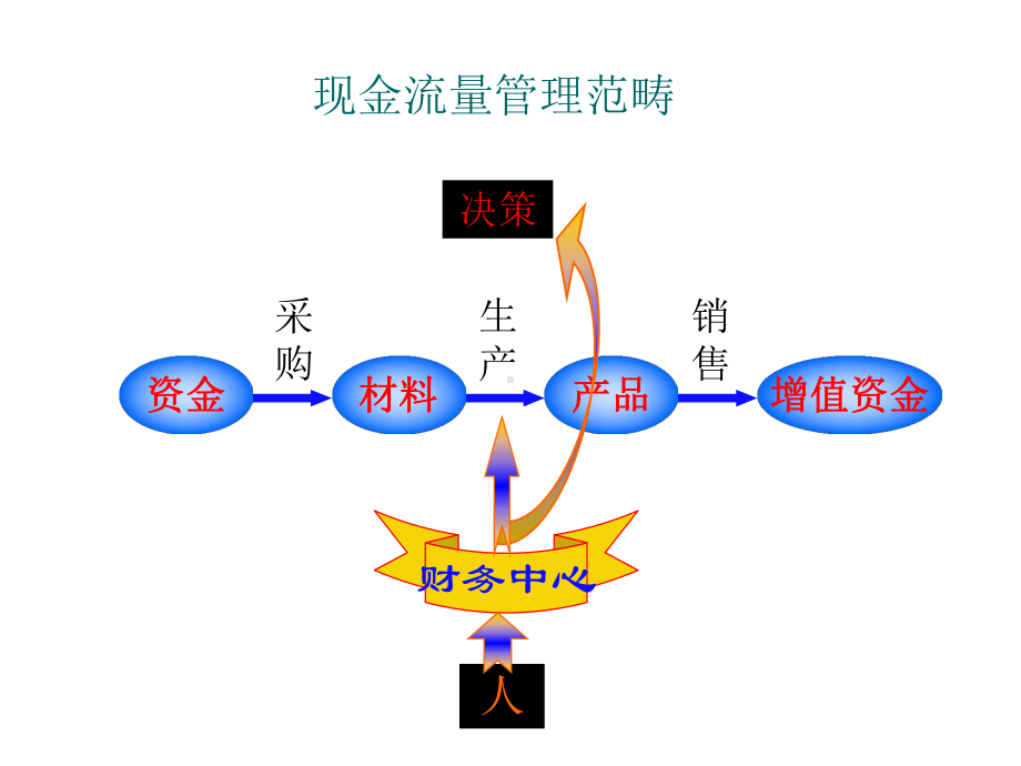 现金流量与营运资本管理课件-2.ppt_第3页