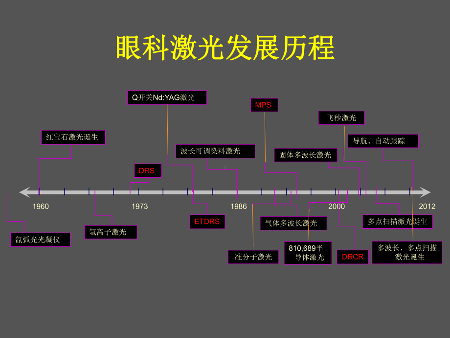 激光治疗在眼科的应用课件.ppt_第3页