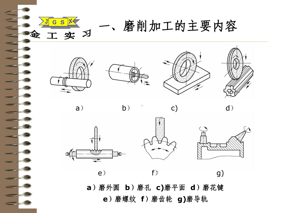 磨工项目1-3磨削加工课件.ppt_第3页