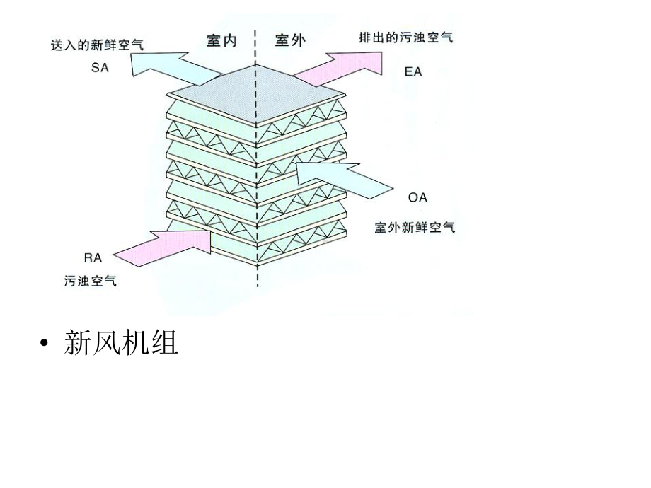 空调系统中的各项设备课件.ppt_第3页