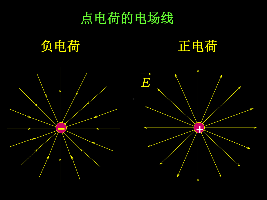 直观描述电场强度在空间分布的一组曲线曲线上某点的切线方课件.ppt_第2页