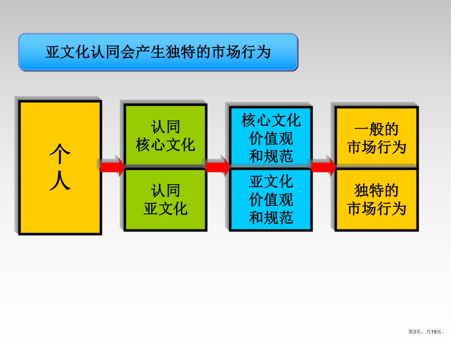 特色消费行为课件.ppt_第3页