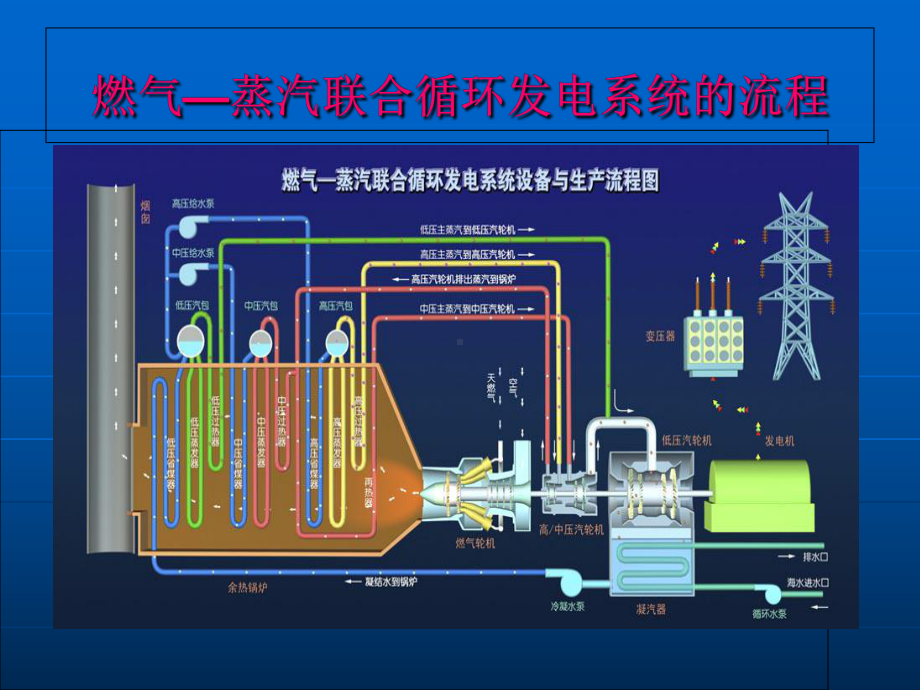 燃气轮机蒸汽轮机联合循环课件.ppt_第2页