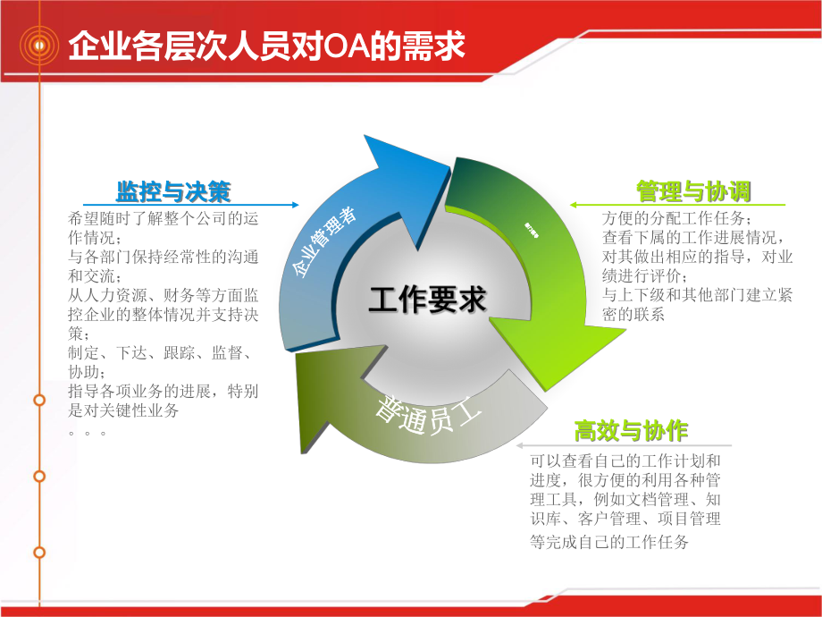 移动办公系统解决课件.ppt_第3页