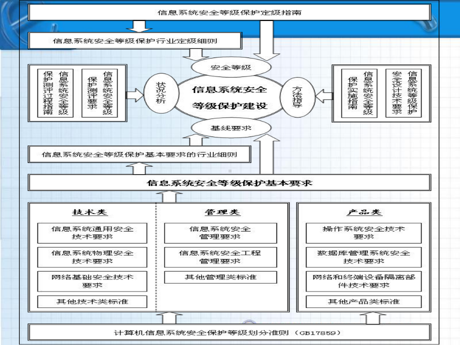 等级保护实施课件.pptx_第3页