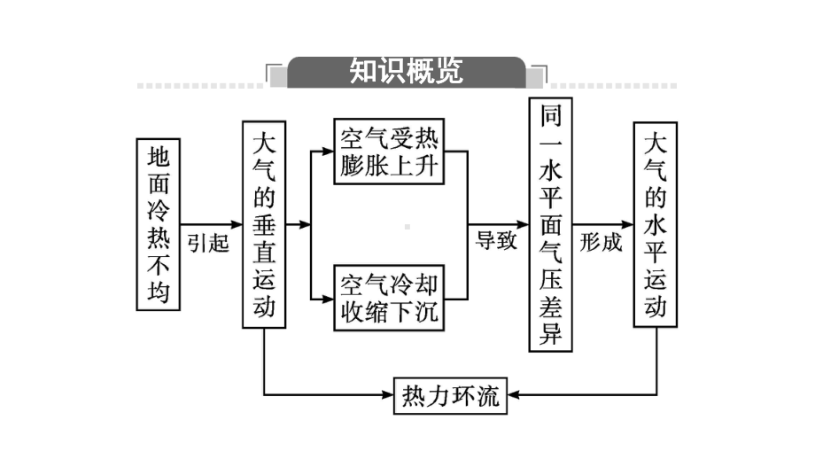 湘教版必修一3.3大气热力环流(共41张)课件.pptx_第3页