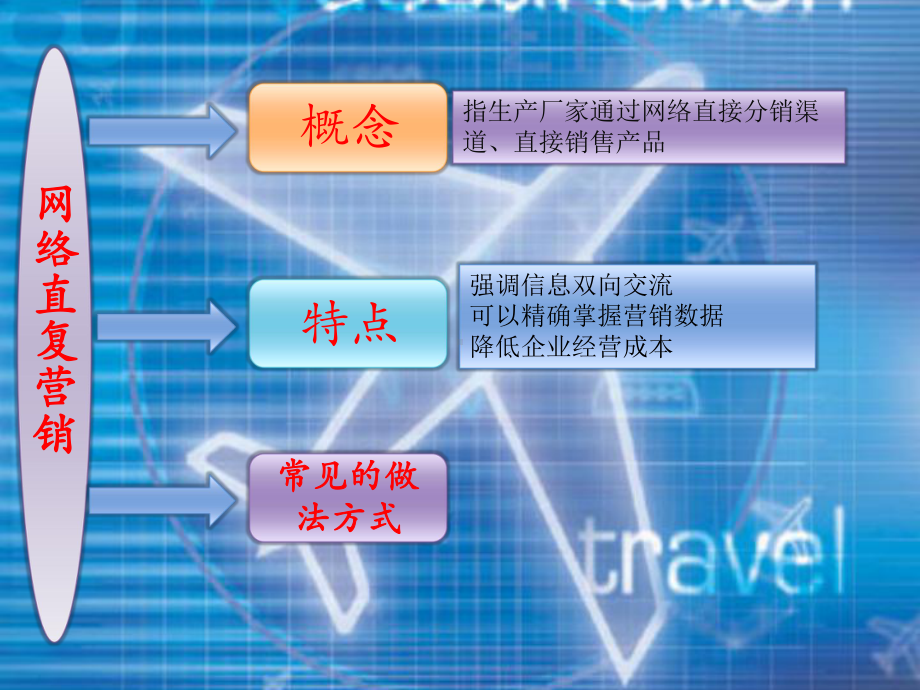 电子商务环境下的企业营销策略课件.ppt_第3页