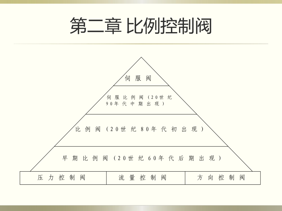 电液比例复合阀和伺服比例阀课件.ppt_第1页