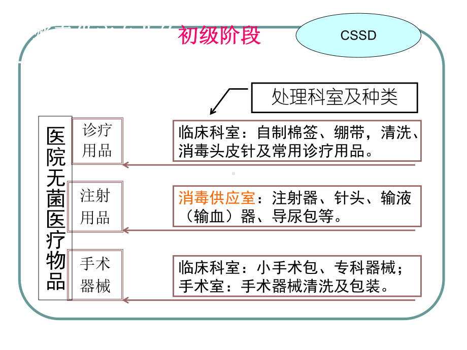 消毒供应中心规范标准解读课件-2.ppt_第3页