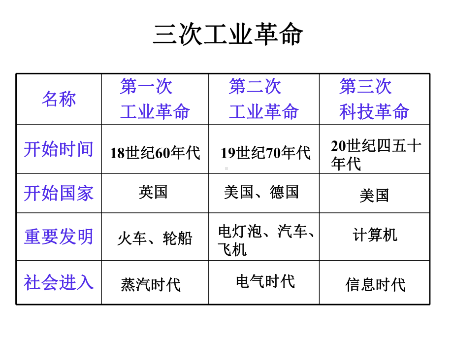 第18课-第三次科技革命课件.ppt_第3页