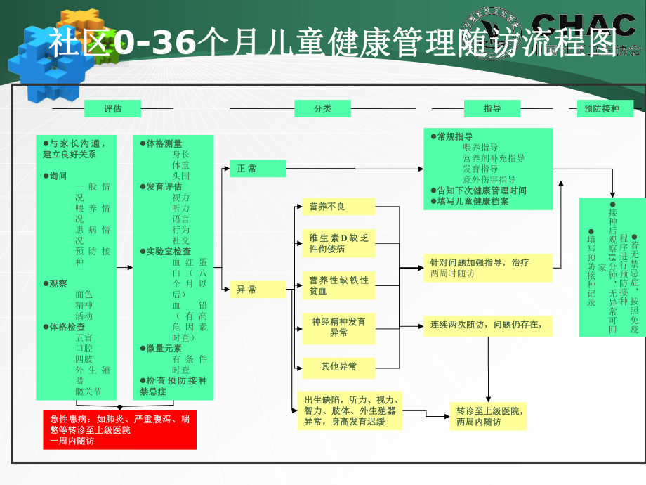 社区036月儿童健康管理1122课件.ppt_第3页