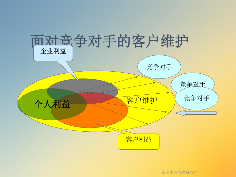 渠道服务与关系维护课件.ppt_第3页