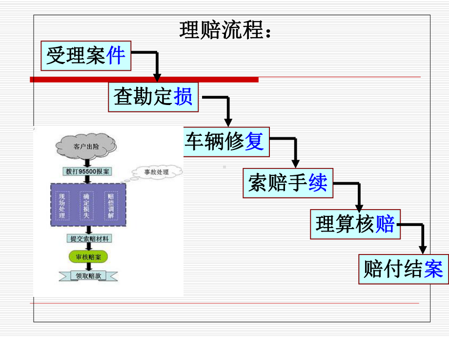 第九课2汽车保险理赔流程课件.ppt_第2页