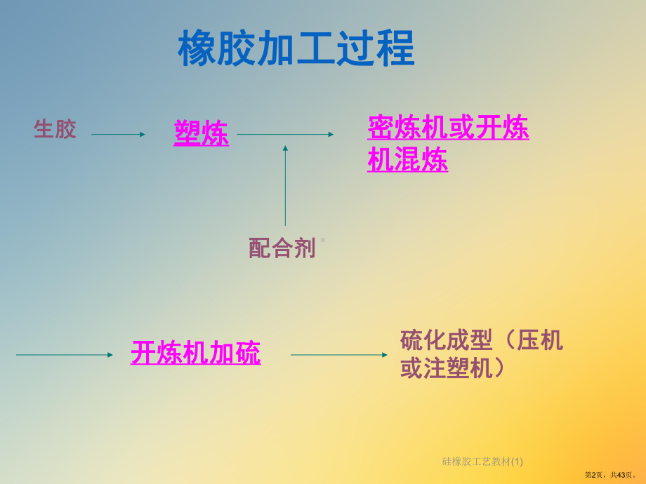 硅橡胶工艺教材课件.ppt_第2页