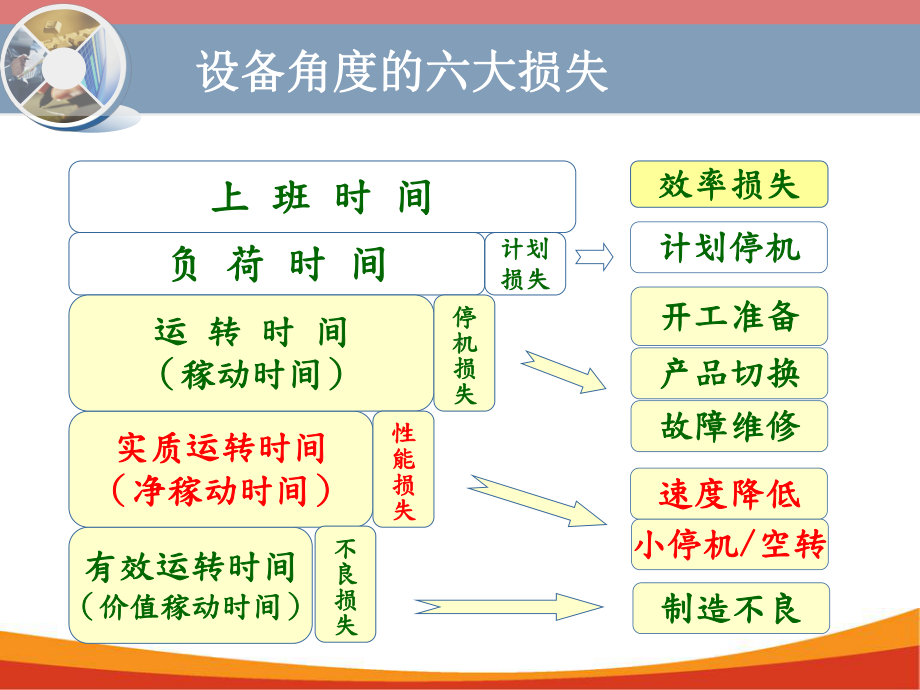 生产现场十大效率浪费.课件.ppt_第2页