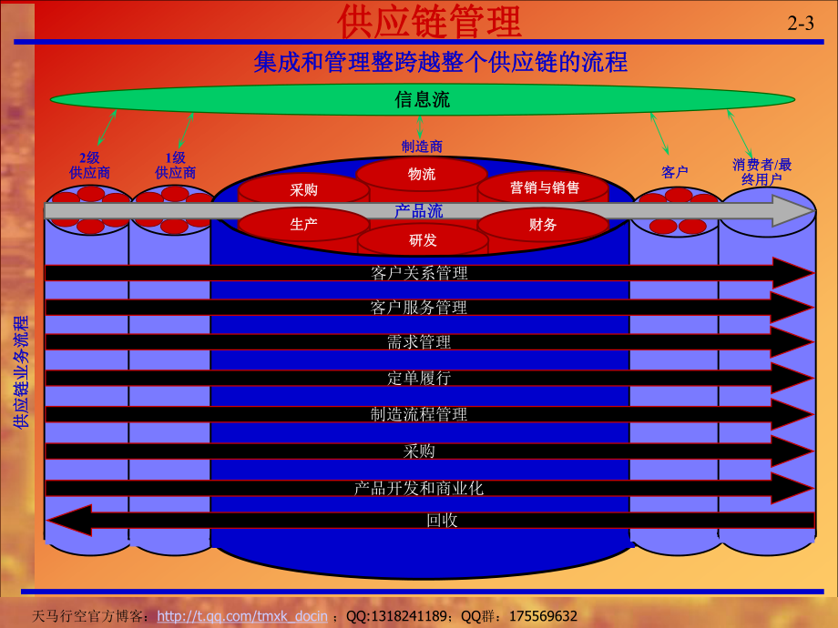 物流管理-供应链管理课件.ppt_第3页