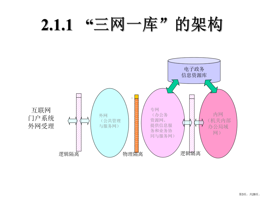 电子政务体系结构电子政务的网络结构电子政务的功能课件.ppt_第3页