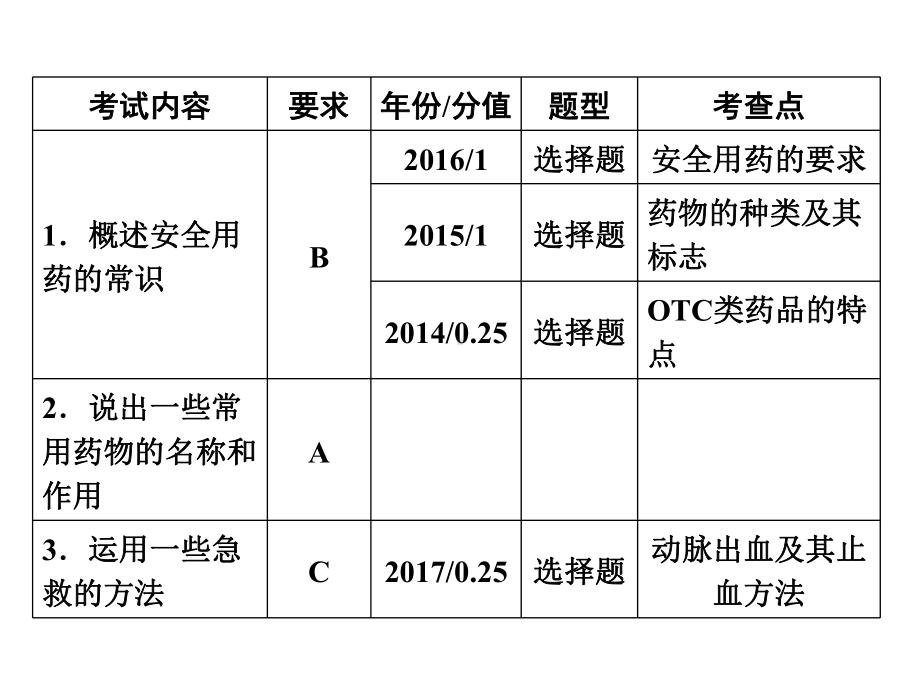 第23课时用药与急救及健康的生活方式课件.ppt_第2页