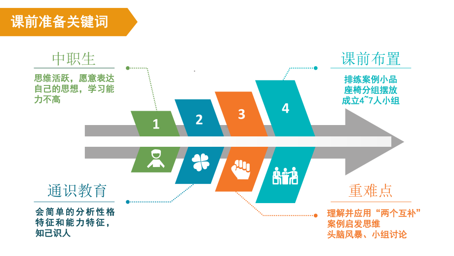 电子教案《创业创新指导与实训》(第三单元第一课)2课件.pptx_第2页