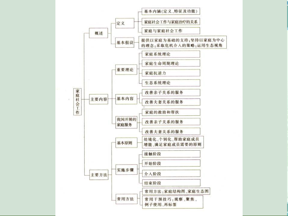 社会工作实务中级1114章(家庭社工)课件.ppt_第2页