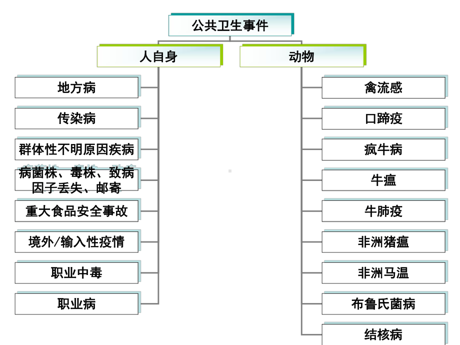 突发公共事件的认识与处置02课件.ppt_第3页