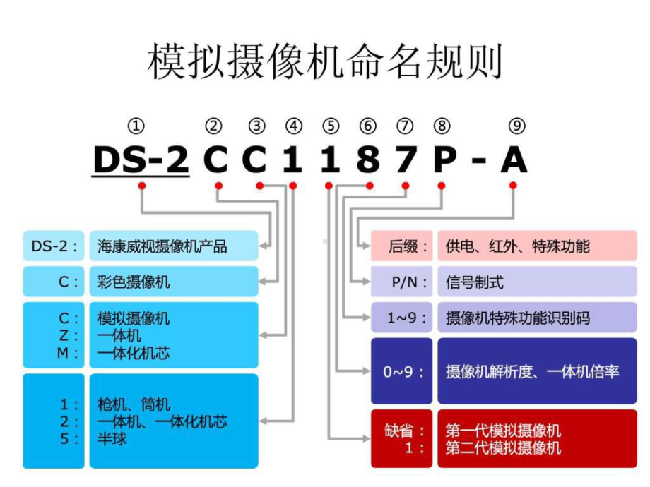 海康产品命名规则课件.ppt_第1页