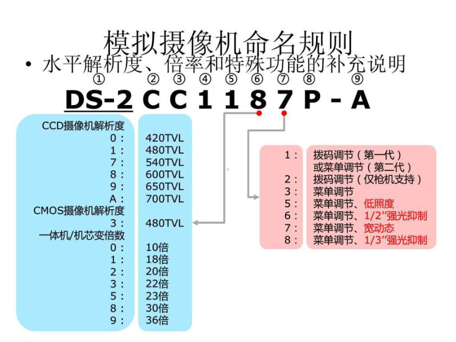 海康产品命名规则课件.ppt_第2页