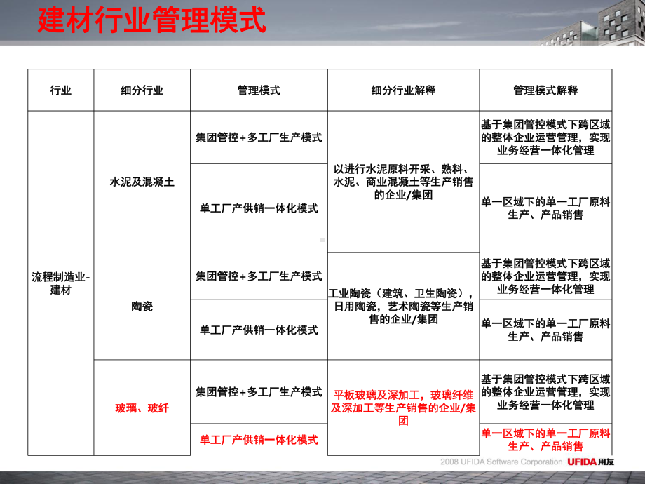 用友玻璃行业解决课件.pptx_第2页