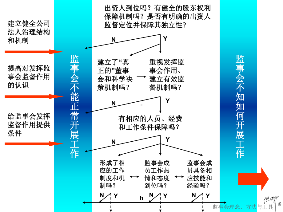 监事会工作实务：理念、方法与工具课件.ppt_第2页