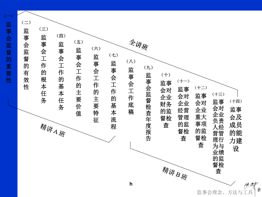 监事会工作实务：理念、方法与工具课件.ppt_第3页