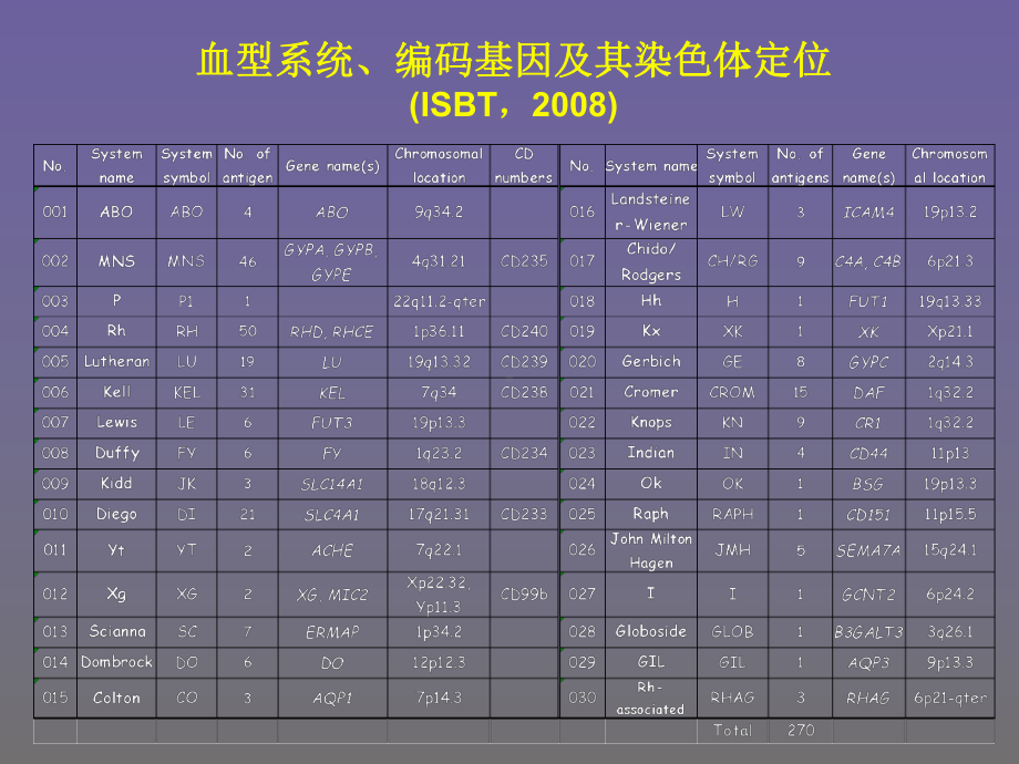 稀有血型库的建立及稀有血型血液的临床供应与保障课件.ppt_第3页