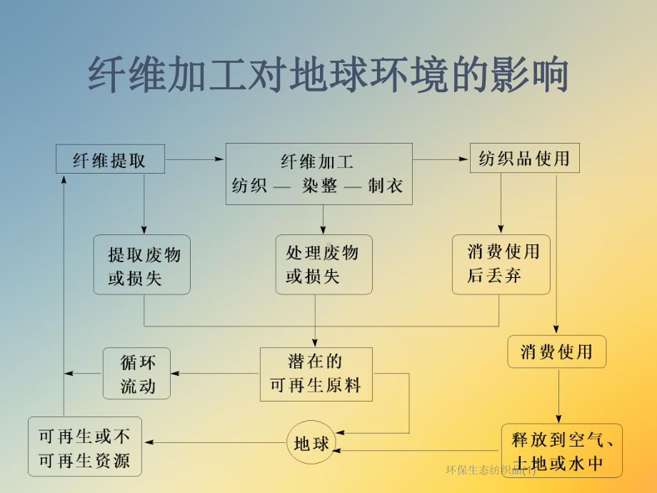 环保生态纺织品课件.ppt_第3页