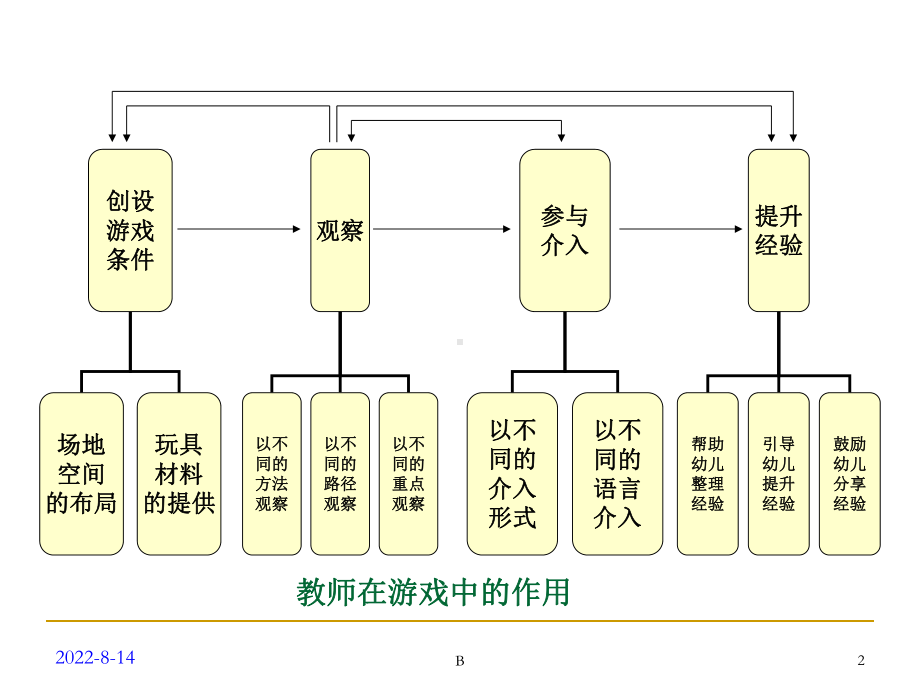 游戏指导策略课件.ppt_第2页