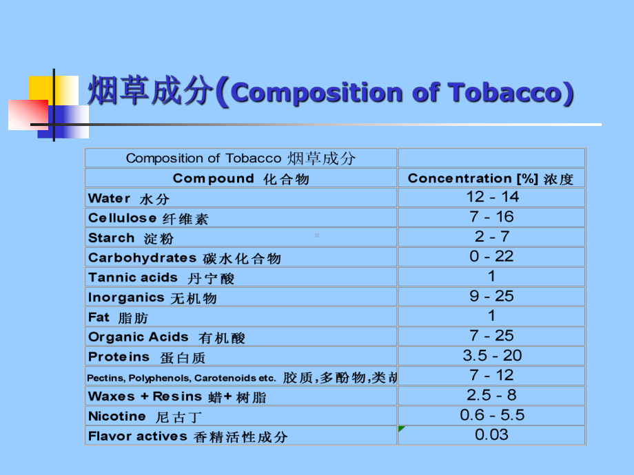 烟草香气成分的香气和吸味特征课件.ppt_第2页