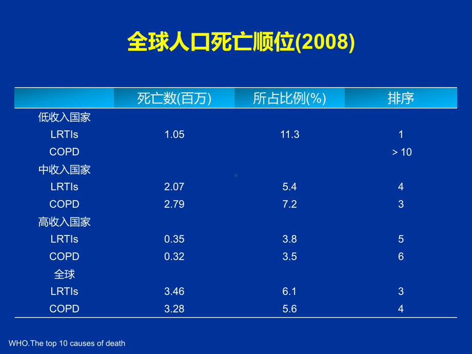 社区下呼吸道感染的优化治疗幻灯片课件.ppt_第3页