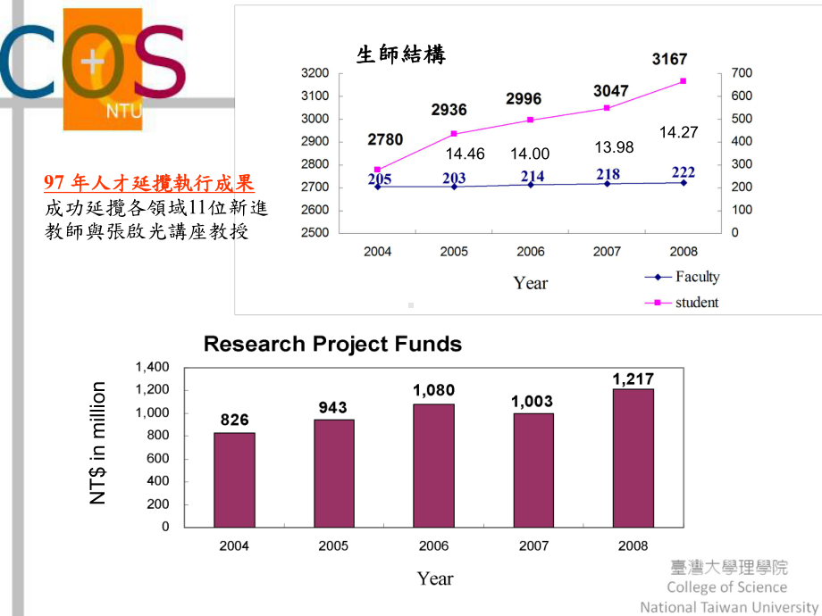 生师结构97年人才延揽执行成果课件.ppt_第3页