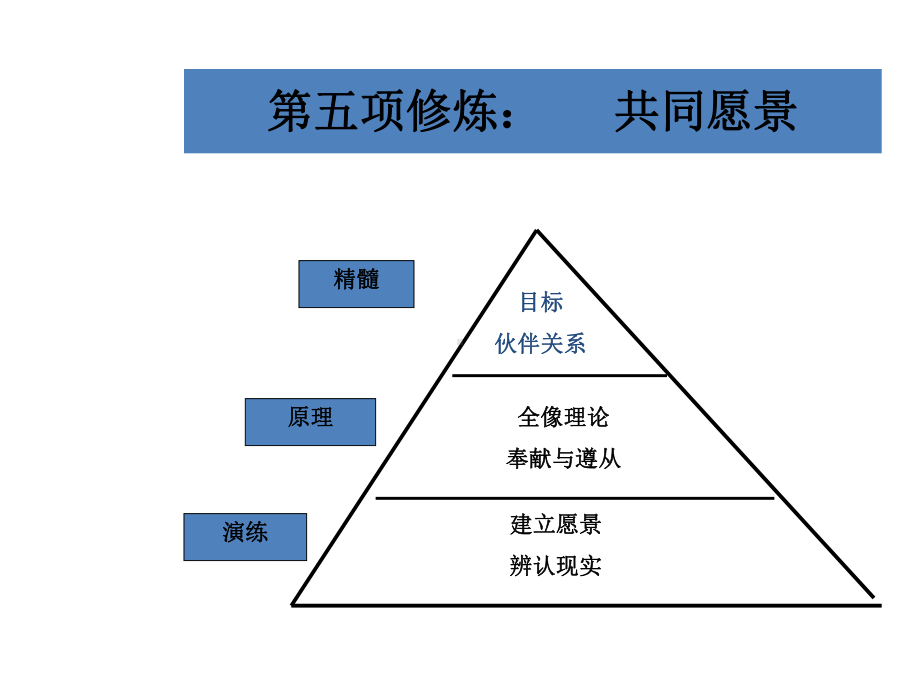 第五项修炼共同愿景课件.pptx_第2页