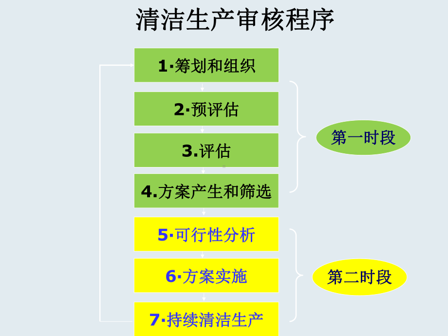 清洁生产评价指标体系课件(PPT-80张).ppt_第2页