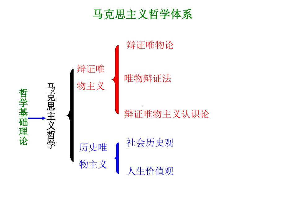 生活与哲学二轮综合复习课件.ppt_第2页