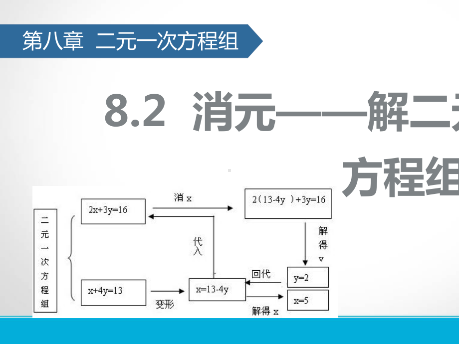 消元-解二元一次方程组-PPT课件-人教版.pptx_第1页