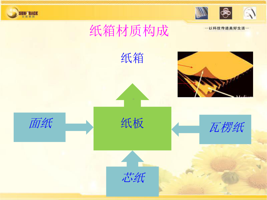 瓦楞纸箱基础知识课件.ppt_第3页