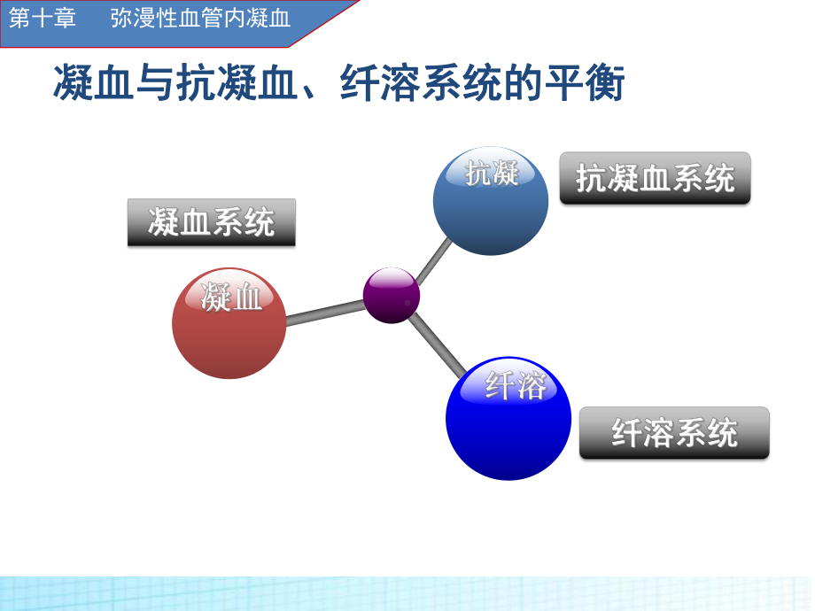 疾病第十章弥漫性血管内凝血课件.ppt_第2页