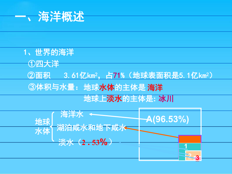 海水温度和盐度1人教版课件.ppt_第2页