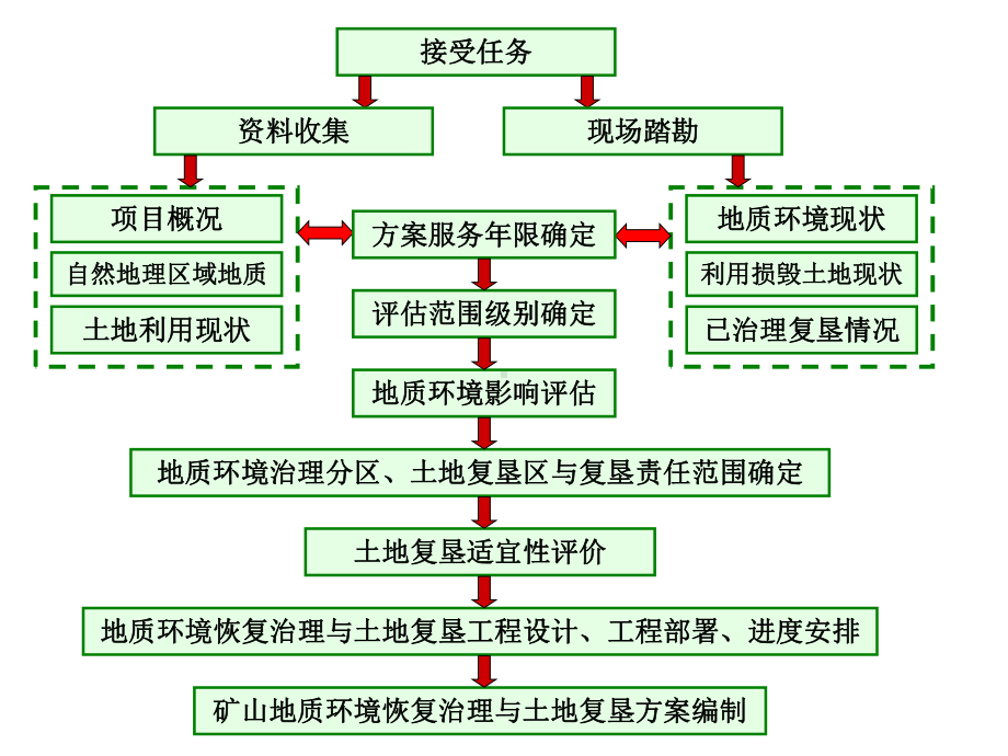 矿山地质环境恢复治理与土地复垦方案编制技术要求-课件.ppt_第3页